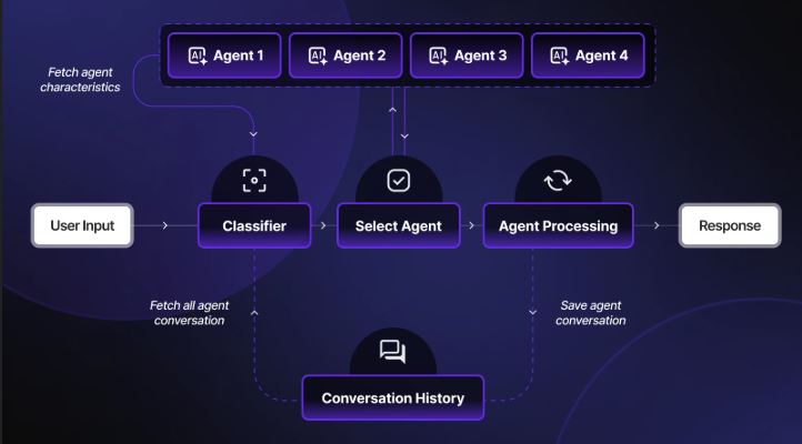 AI Development and Code Implementation